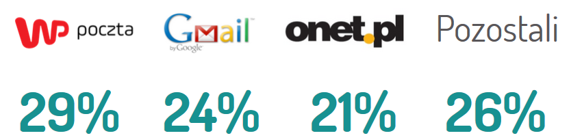 Podział użytkowników e-mail w Polsce