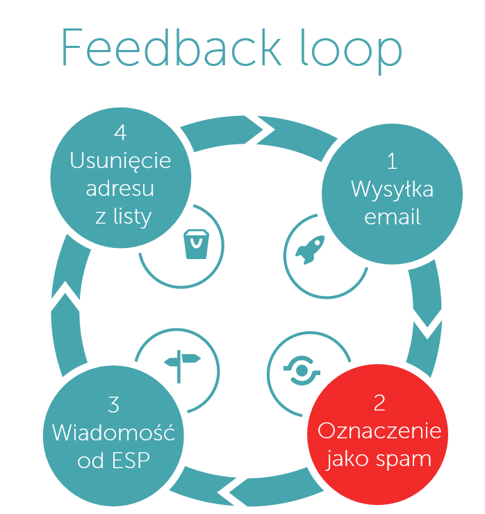 Feedback loop