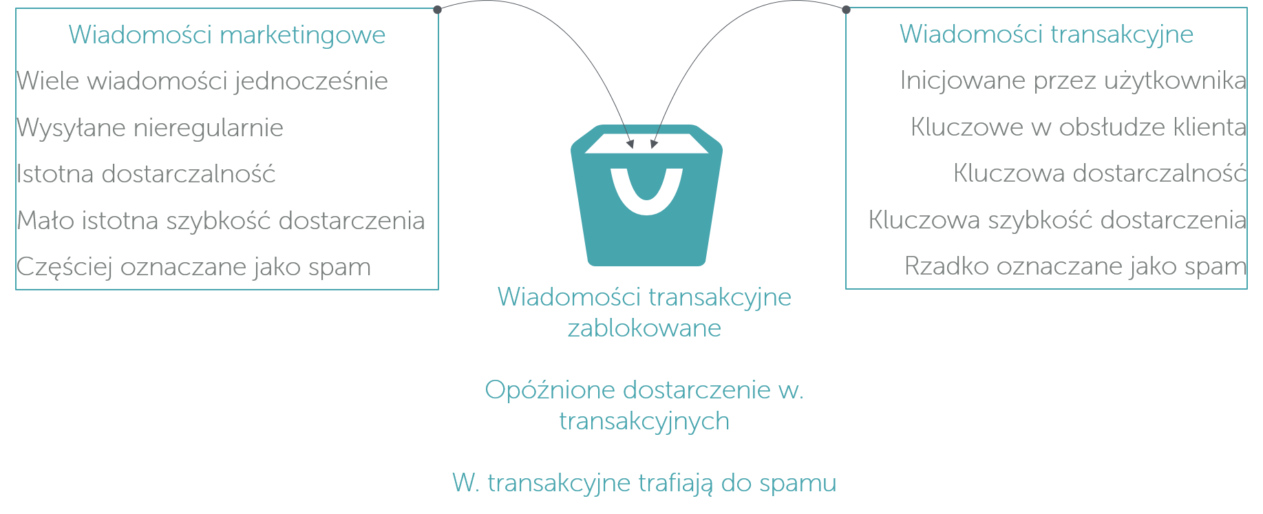 wiadomości transakcyjne i marketingowe