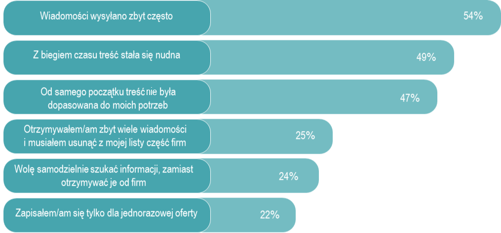 Powody wypisania się z newslettera