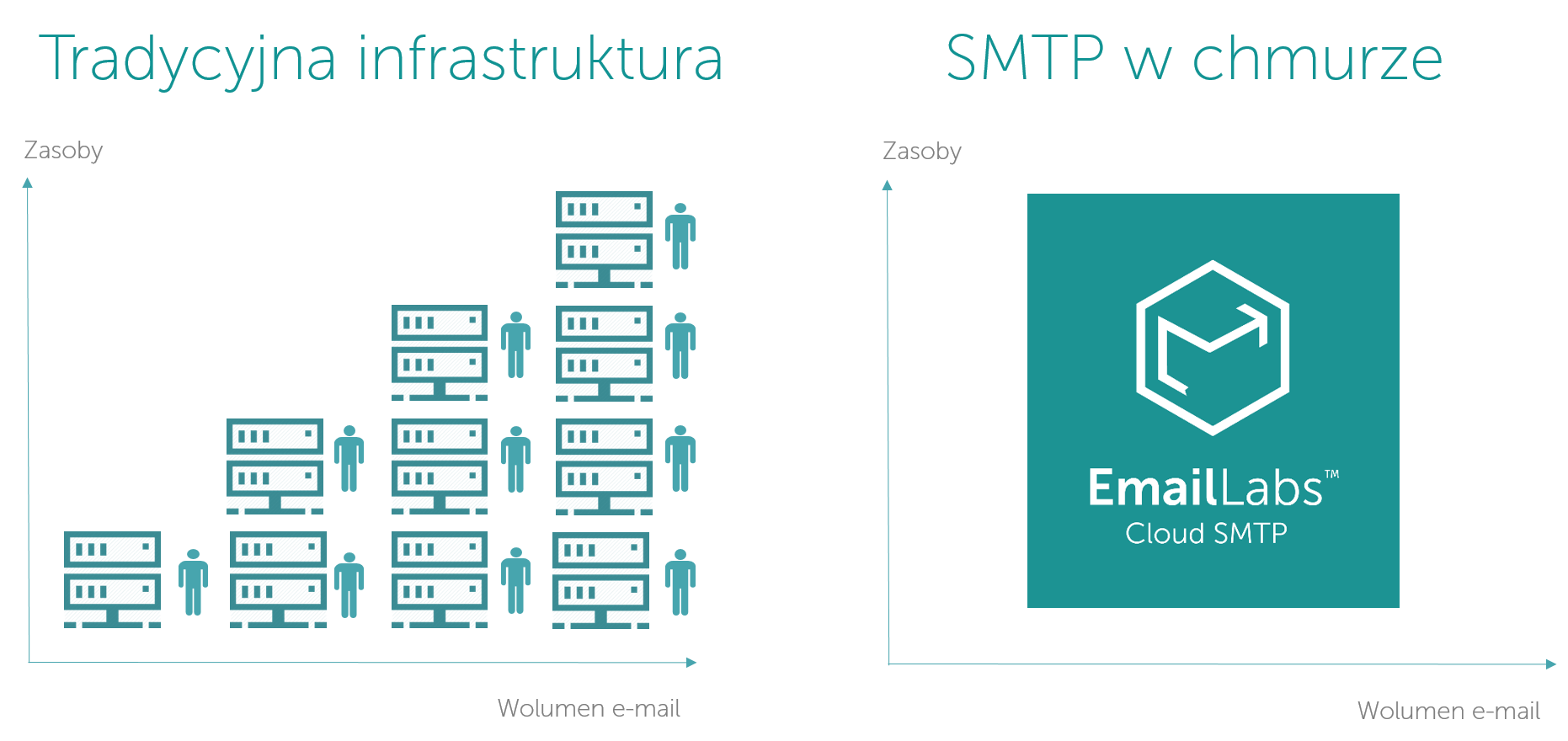 SMTP vs Cloud SMTP