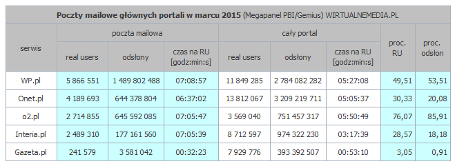 Gazeta.pl dane statystyczne